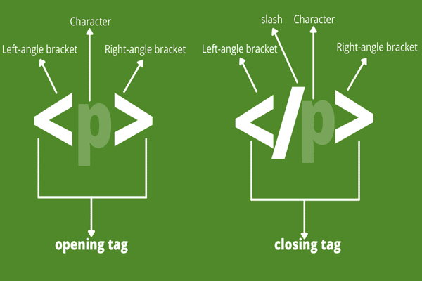 Itsolzone What is HTML? Tags, list, ul, li, div, span, HTML Elements, HTML tags, Semantic , Basic Structute of HTML Page.