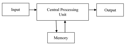 computer Architecture Block diagram of computer. Main Memory, I/O devices, and Storage, RAM ROM,