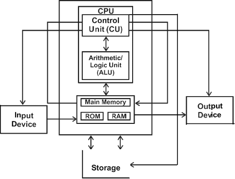 computer Architecture storage devices, I/O Devices