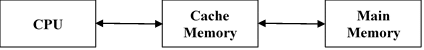 computer Architecture Block diagram of computer. CPU, Main Memory, I/O devices, and Storage, RAM ROM,