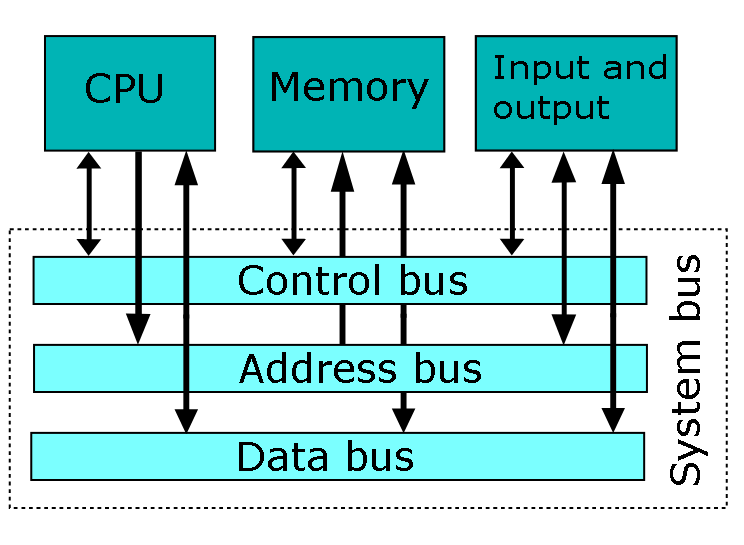 Computer Architecture focuses on CPU, Main Memory, I/O devices, and Storage, RAM ROM